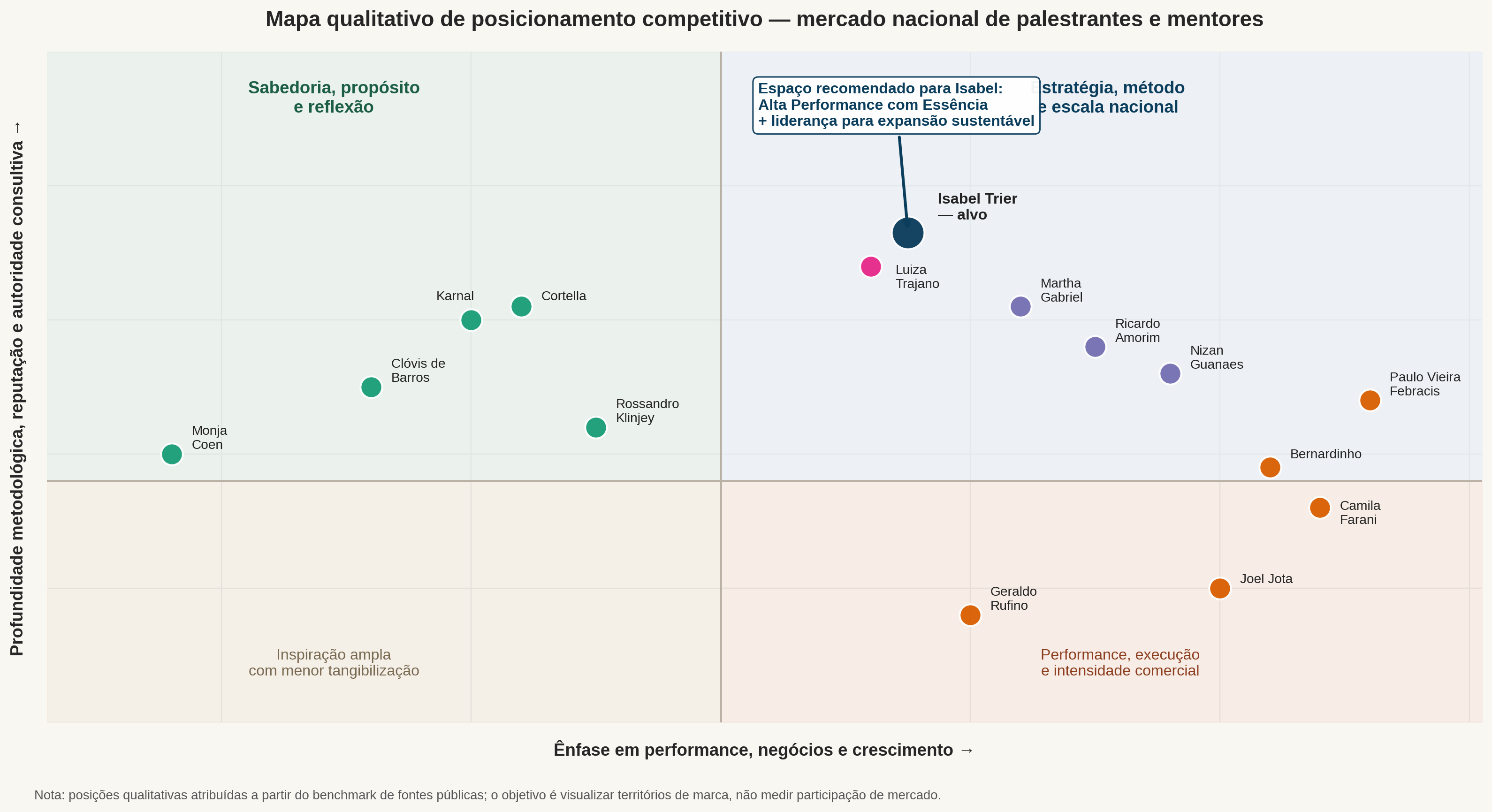 Mapa qualitativo de posicionamento competitivo de Isabel Trier Machado frente a referências nacionais